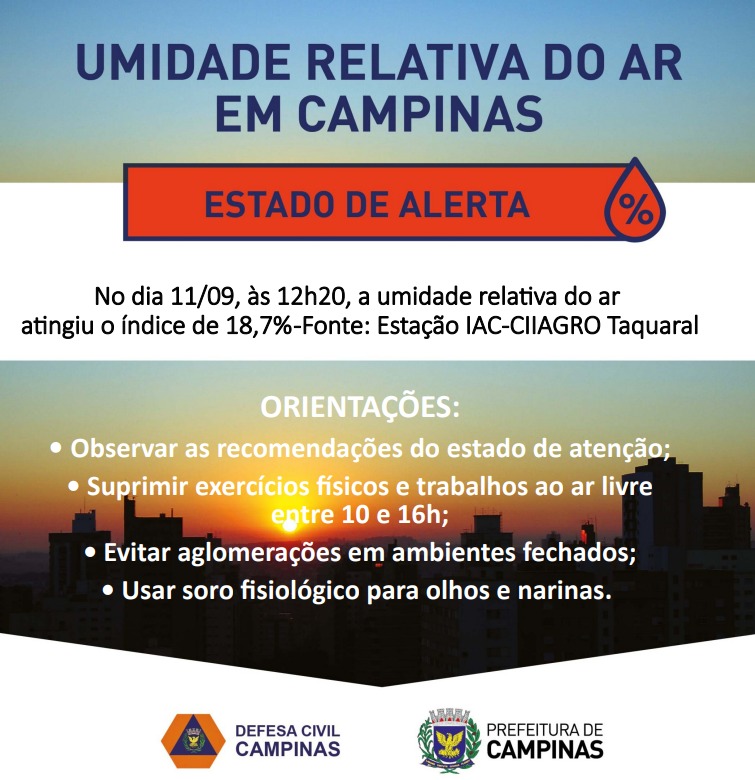 Em Campinas, a estação de medição do Taquaral registrou 18,7% de umidade às 12h20 — valor considerado crítico e muito abaixo do ideal, que é de aproximadamente 60%