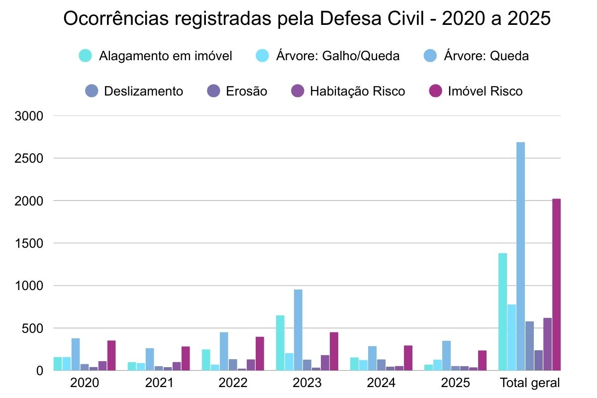 As ocorrências em gráfico