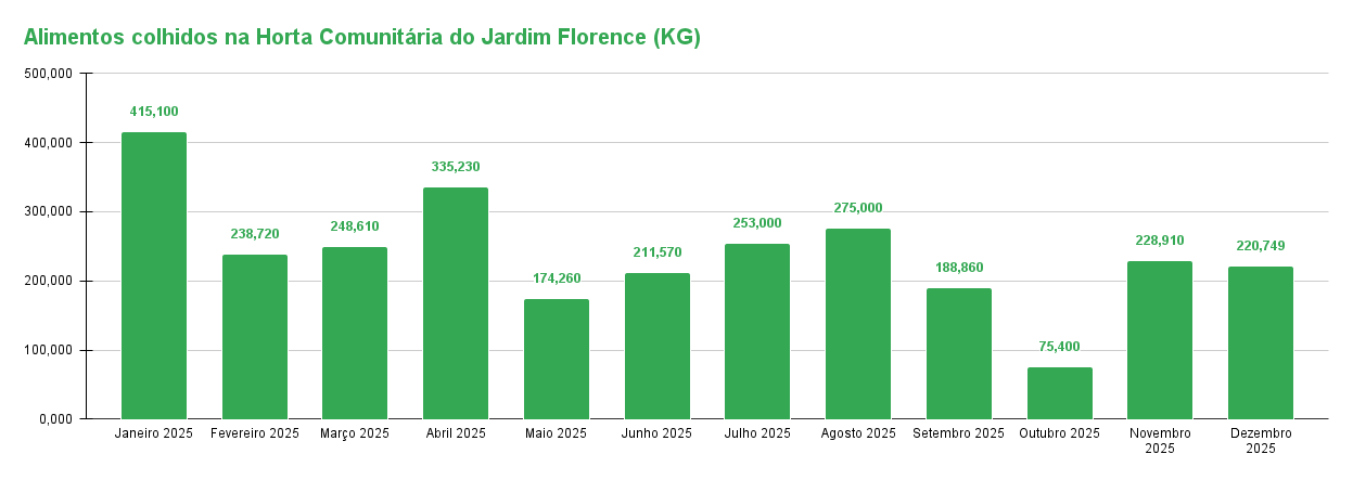 A produção da horta é monitorada mês a mês