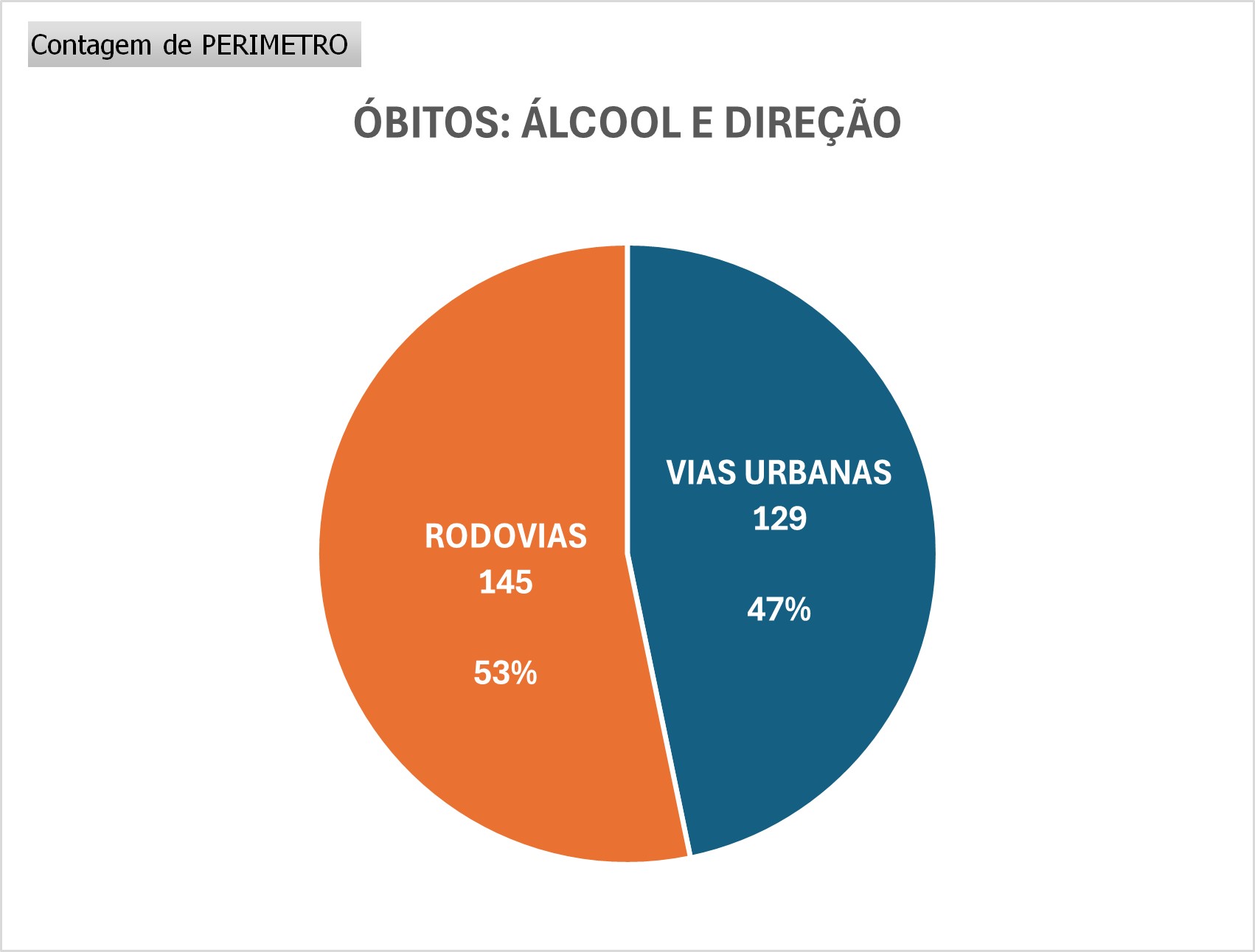 Em 2025, já foram 17 vidas perdidas para o álcool em vias urbanas e rodovias