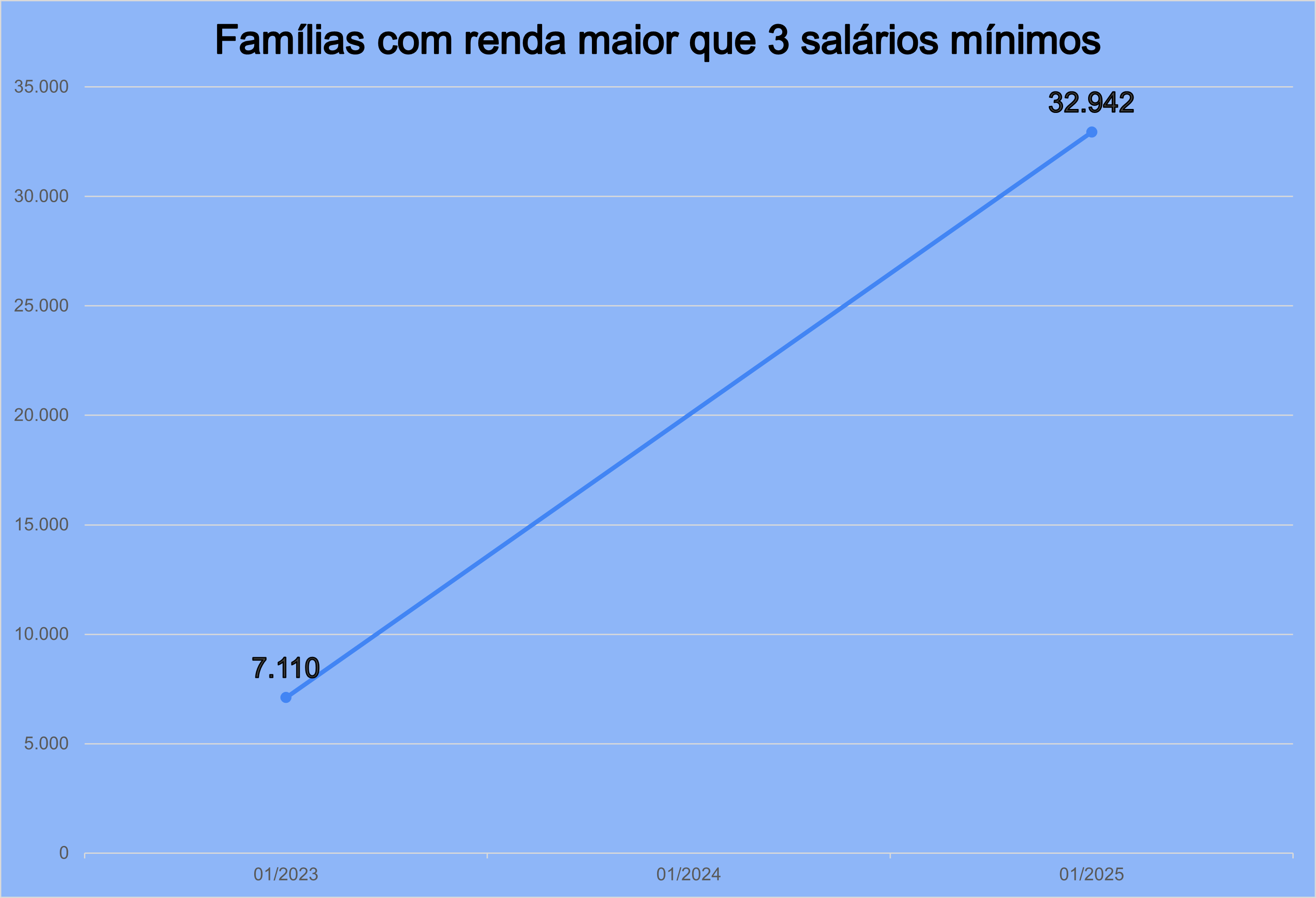  O conjunto sugere melhora do perfil de renda das famílias registradas e maior permanência fora do estrato de maior vulnerabilidade