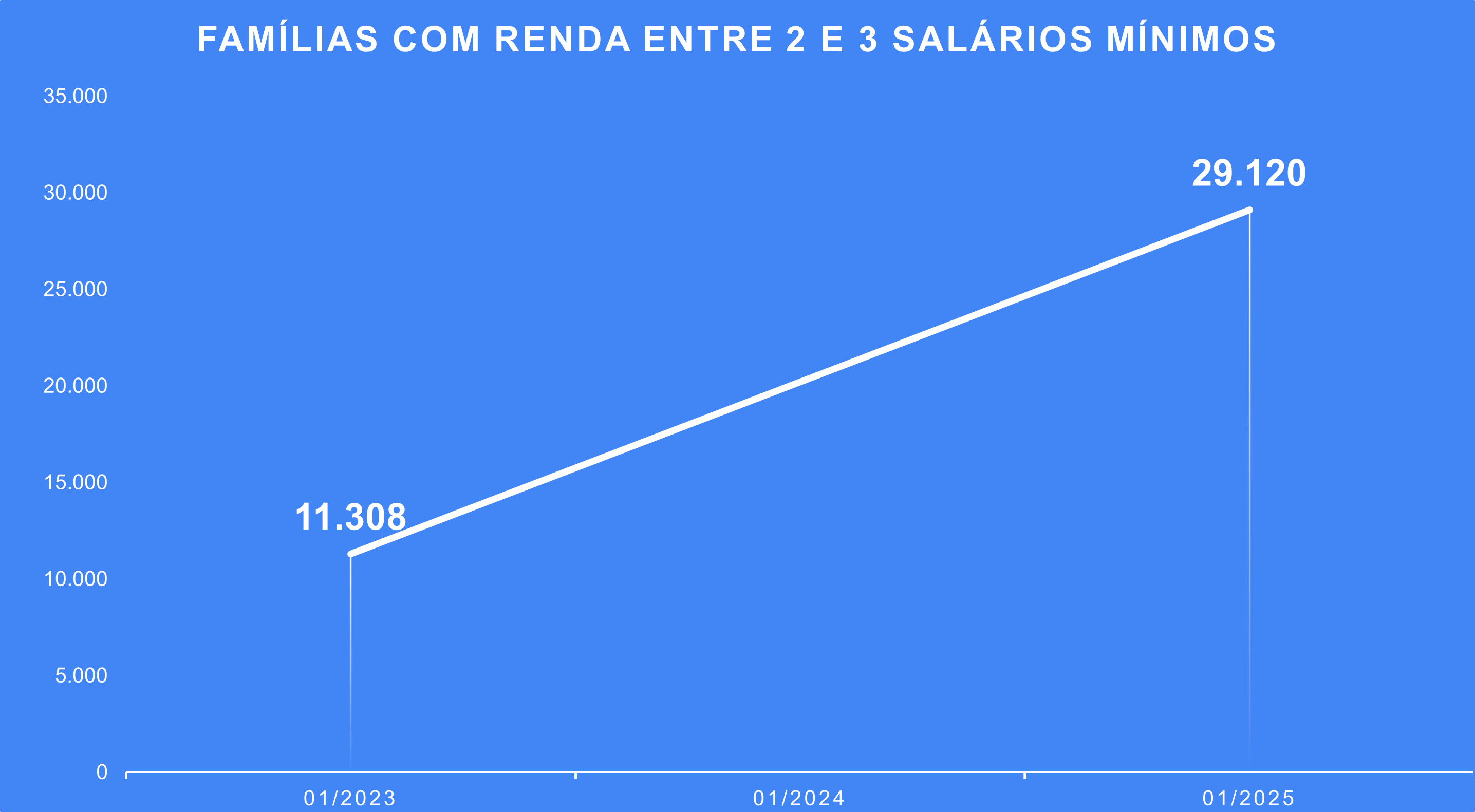  No mesmo período, cresce o contingente nas faixas entre um e três salários mínimos, e a faixa acima de três salários mínimos atinge o maior valor da série em 2025