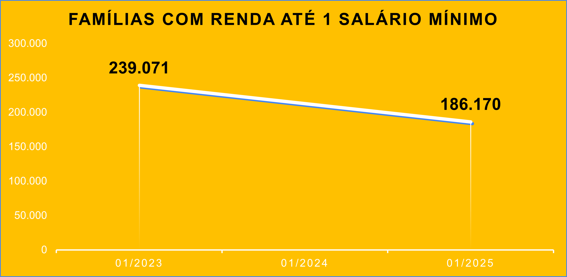 O pico de famílias no menor estrato ocorre em março de 2023 e, a partir de junho de 2023, há recuo consistente, com estabilização em patamar mais baixo em 2024 e 2025