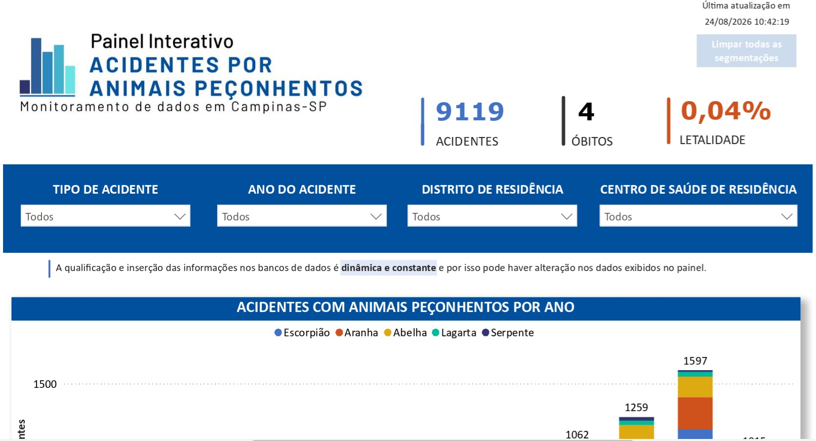 Painel interativo reúne série histórica desde 2015, com os acidentes  envolvendo escorpiões, aranhas, lagartas, abelhas e serpentes