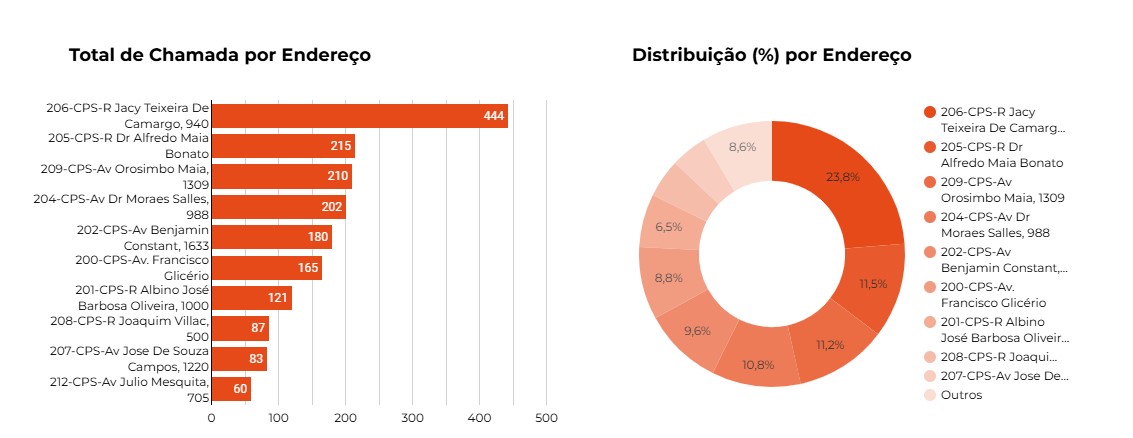 Ilustração mostra o ranking dos abrigos mais acionados