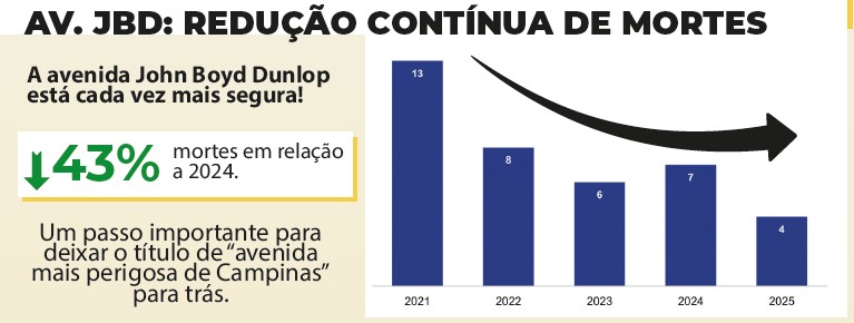 Gráfico mostra redução de mortes da JBD desde 2021